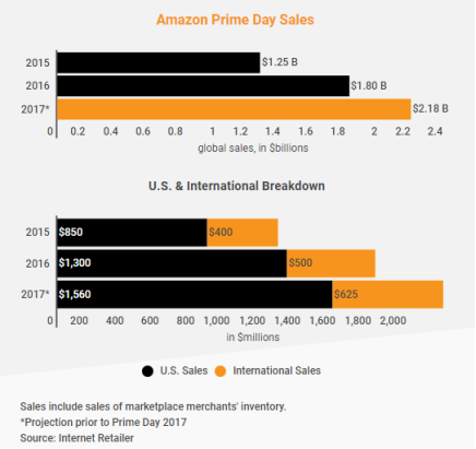 2017年Prime Day，亞馬遜全站銷售額預計將突破20億美元