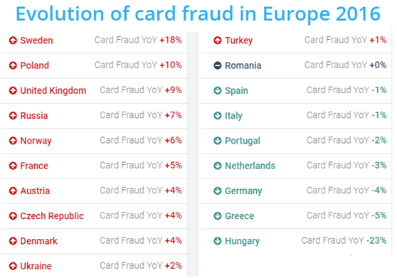 英国、法国成信用卡欺诈重灾区，占欧洲的73%