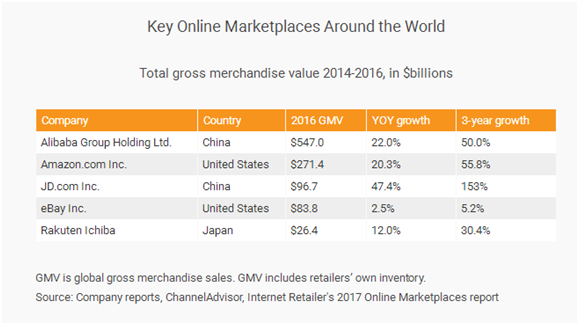 2016年全球18家主流电商平台销售额超一万亿美元！三年内增长51.7％