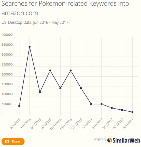 花无百日红！指尖陀螺、Pokemon……亚马逊上的热销品“寿命”有多长？
