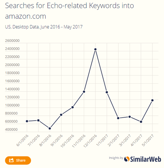 花无百日红！指尖陀螺、Pokemon……亚马逊上的热销品“寿命”有多长？