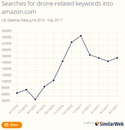 花无百日红！指尖陀螺、Pokemon……亚马逊上的热销品“寿命”有多长？