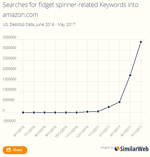 花无百日红！指尖陀螺、Pokemon……亚马逊上的热销品“寿命”有多长？