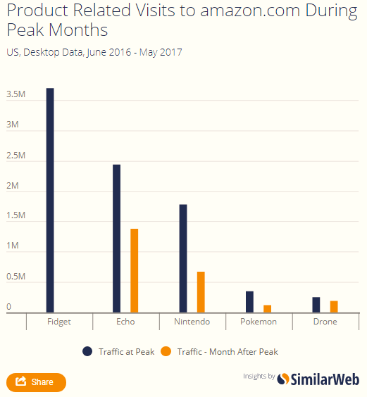 花无百日红！指尖陀螺、Pokemon……亚马逊上的热销品“寿命”有多长？