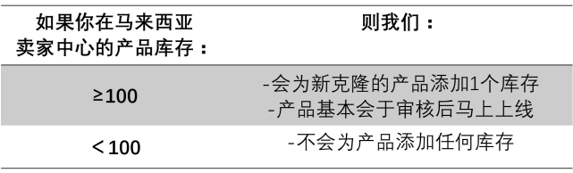 又一波Lazada卖家中心功能升级向你袭来（克隆、定价、搜索类目）