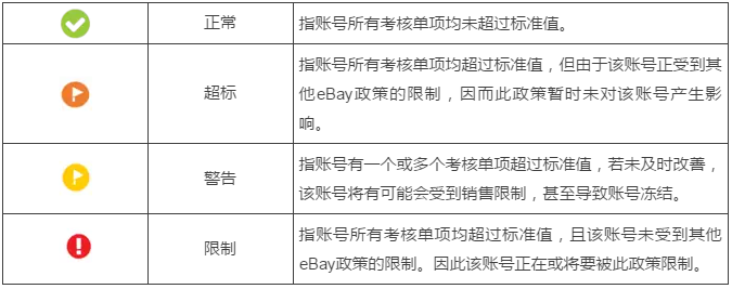 学习如何查看eBay买家体验报告，轻松看懂帐户健康状态！