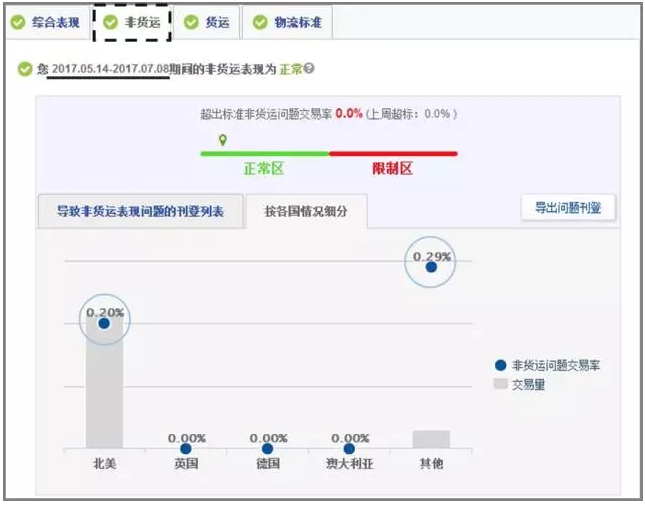 学习如何查看eBay买家体验报告，轻松看懂帐户健康状态！