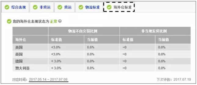 学习如何查看eBay买家体验报告，轻松看懂帐户健康状态！