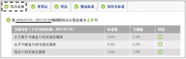 学习如何查看eBay买家体验报告，轻松看懂帐户健康状态！