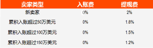 Cdiscount收款方式：如何绑定world first和payoneer收款账号到Cdiscount后台？