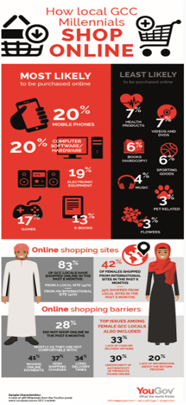 一图揭秘GCC国家千禧一代的网购需求