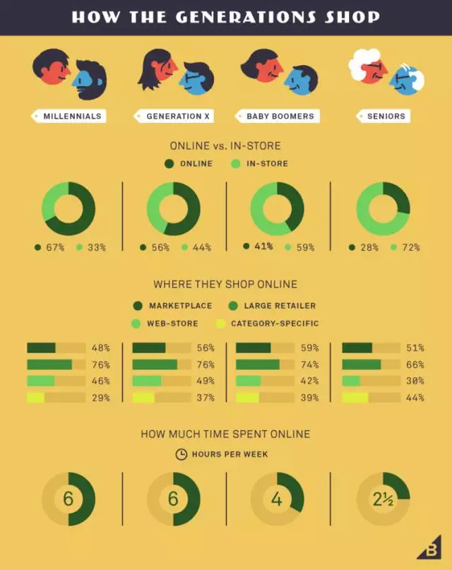每天埋头研究亚马逊，但你知道有多少美国人在网上购物？
