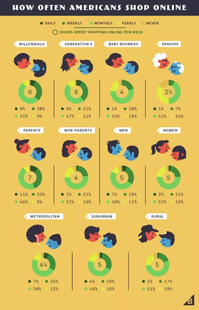 每天埋头研究亚马逊，但你知道有多少美国人在网上购物？