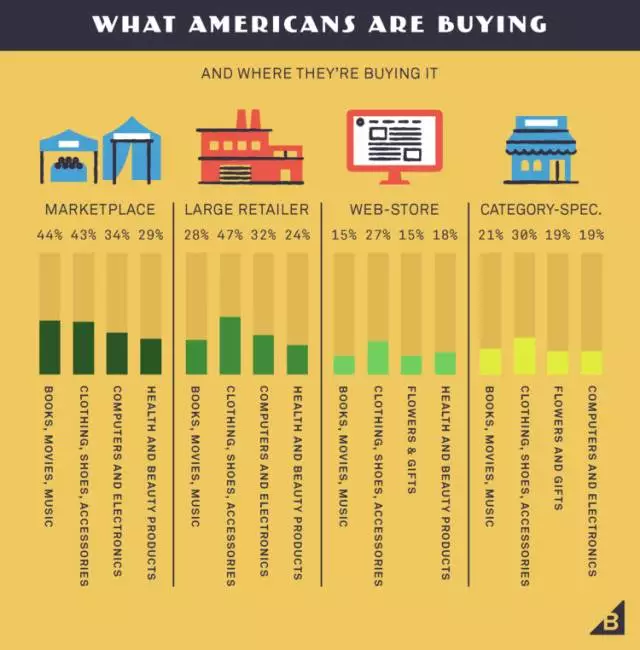 每天埋头研究亚马逊，但你知道有多少美国人在网上购物？