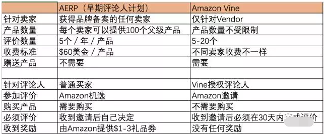 亚马逊早期评论人计划(AERP)如何参与？AERP 和 Vine 的区别