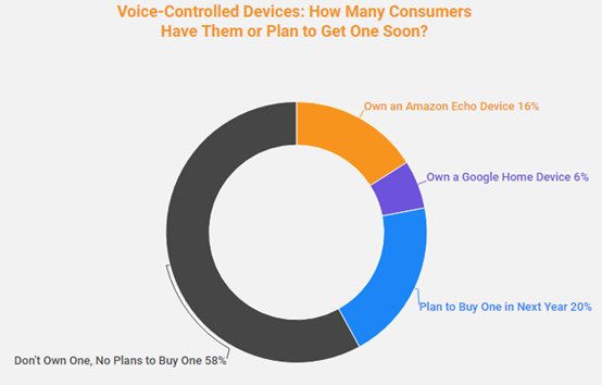 语音电商市场你关注过吗？20%的美国消费者都在用了