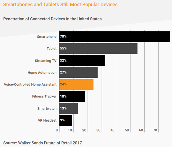 语音电商市场你关注过吗？20%的美国消费者都在用了