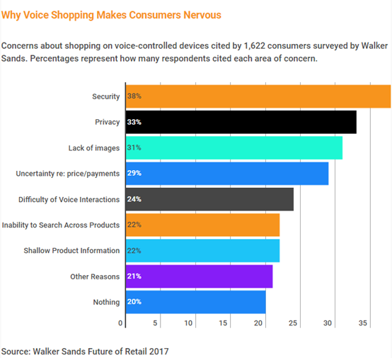 语音电商市场你关注过吗？20%的美国消费者都在用了