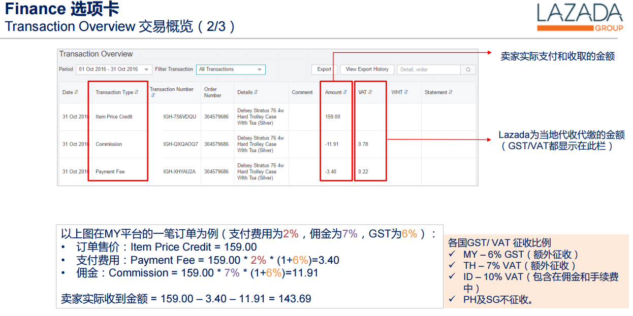 Lazada能查看访客量、转化率吗？Lazada平台开店常见问题解答
