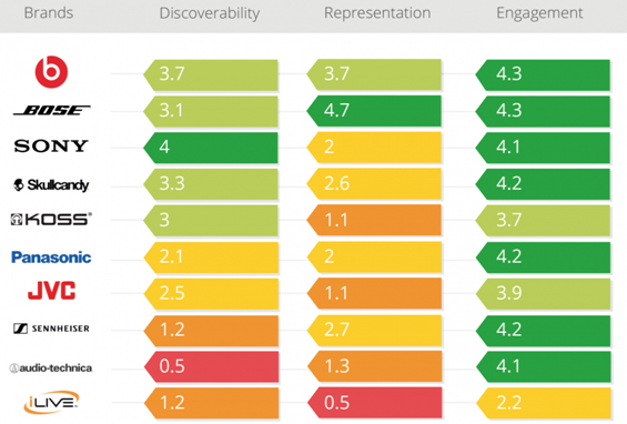 Brand View评选十大成功耳机品牌，Beats排名第一