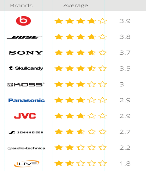 Brand View评选十大成功耳机品牌，Beats排名第一