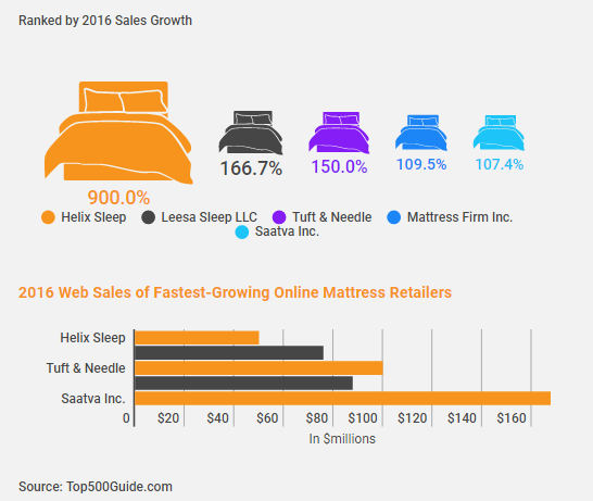 家居用品销量势头正猛，床垫为最热单品