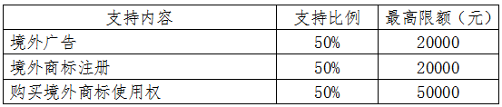 2017年度厦门市外经贸发展专项资金申报指南