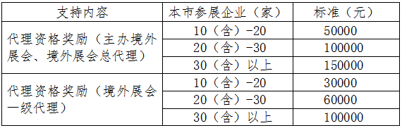 2017年度厦门市外经贸发展专项资金申报指南