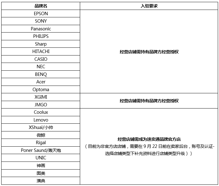 注意！速卖通或又将对一类目进行品牌封闭邀约管理