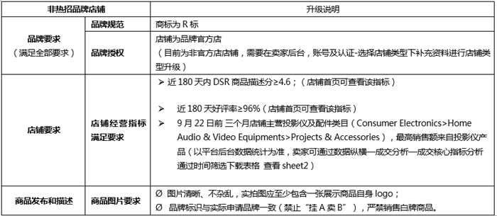 注意！速卖通或又将对一类目进行品牌封闭邀约管理
