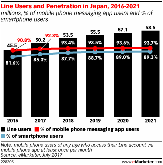 Line日本用户数量将达5020万