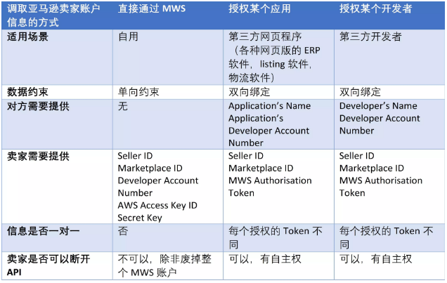 关联和侵权之外,亚马逊店铺授权风险你意识到了吗? 关联和侵权之外,亚马逊店铺授权风险你意识到了吗?