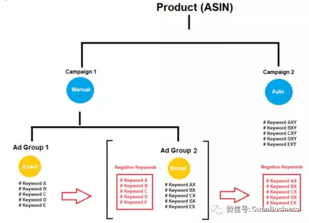 如何让你的亚马逊PPC广告产生最大效益？