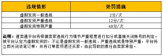 速卖通"虚假发货"规则解析丨卖家被投诉虚假发货怎么办? aliexpress "false delivery" rule analysis丨 what should i do if the seller is complained of false delivery?