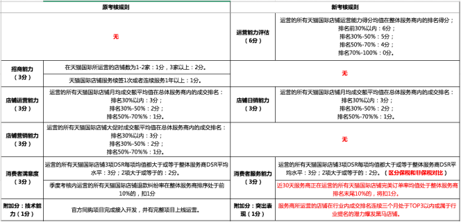 天猫国际变更服务商考核规则，新旧版对比有哪些不同？