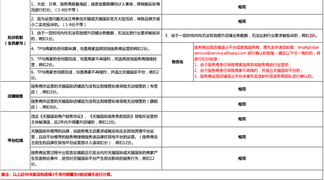 天猫国际变更服务商考核规则，新旧版对比有哪些不同？