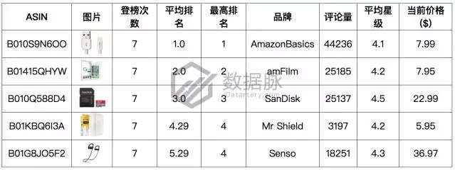 听说这款手机架要火！亚马逊单日榜单直升175%