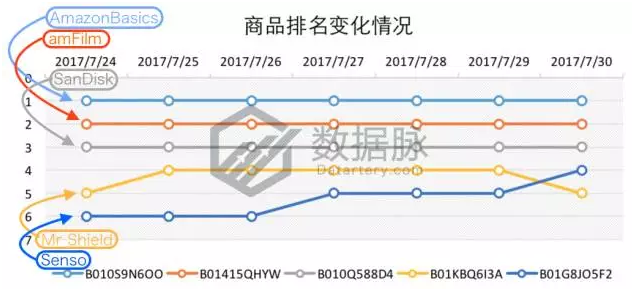 听说这款手机架要火！亚马逊单日榜单直升175%