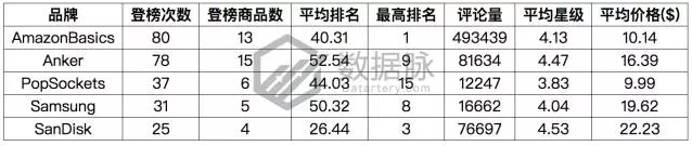 听说这款手机架要火！亚马逊单日榜单直升175%