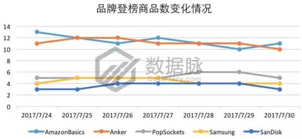 听说这款手机架要火！亚马逊单日榜单直升175%