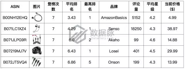 听说这款手机架要火！亚马逊单日榜单直升175%