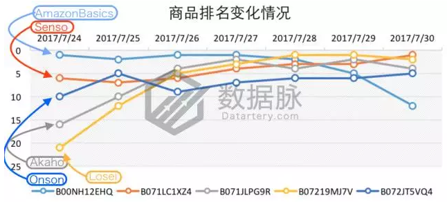 听说这款手机架要火！亚马逊单日榜单直升175%