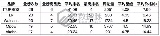 听说这款手机架要火！亚马逊单日榜单直升175%