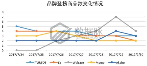 听说这款手机架要火！亚马逊单日榜单直升175%