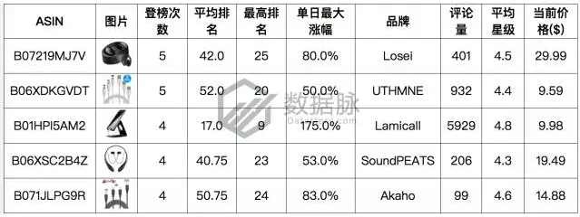 听说这款手机架要火！亚马逊单日榜单直升175%