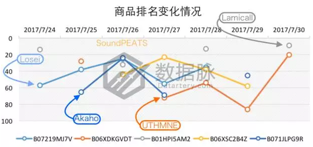 听说这款手机架要火！亚马逊单日榜单直升175%