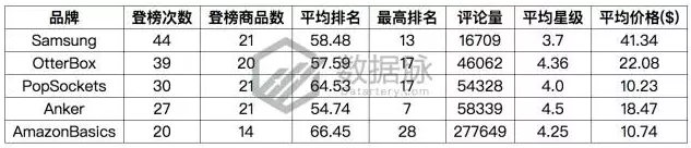 听说这款手机架要火！亚马逊单日榜单直升175%
