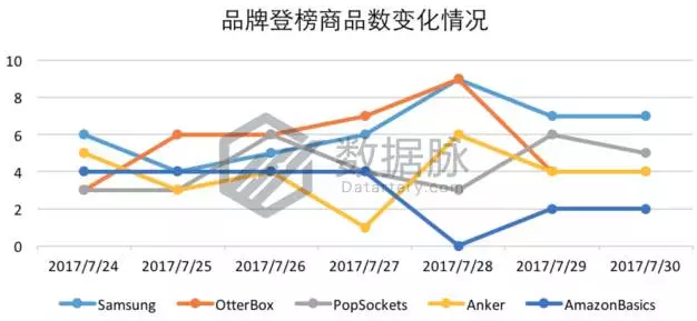听说这款手机架要火！亚马逊单日榜单直升175%