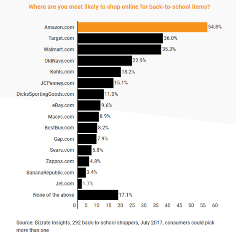 今年返校季捞金，你不押注亚马逊也能赢