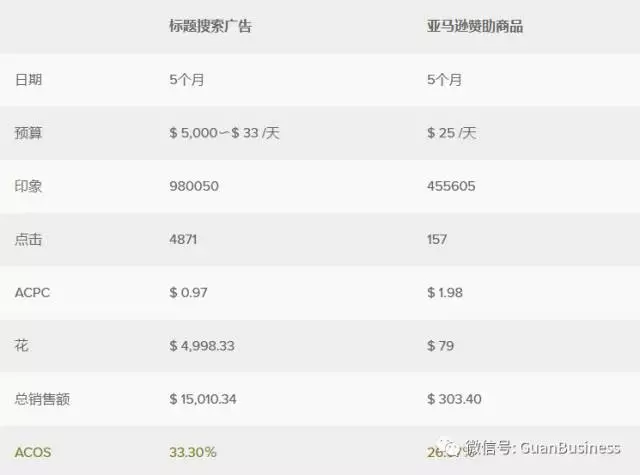 亚马逊Headline Search Ads（标题搜索广告）悄悄上线，据说是个烧钱的主...
